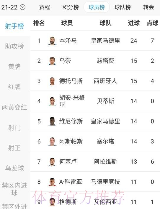 本泽马本赛季西甲25球11助攻 继续领跑西甲双榜